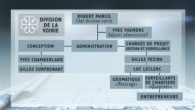 La division de la voirie à la Ville de Montréal