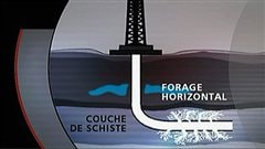 Forage horizontal d'un puits de gaz de schiste, grâce à la fracturation hydraulique.