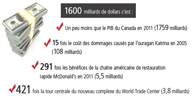1600 milliards de dollars