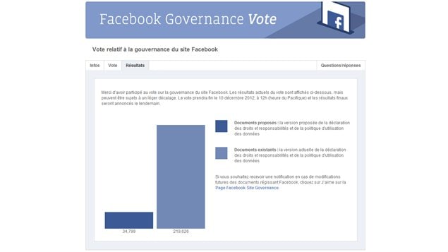 Le vote se poursuit jusqu'au 10 décembre sur Facebook.