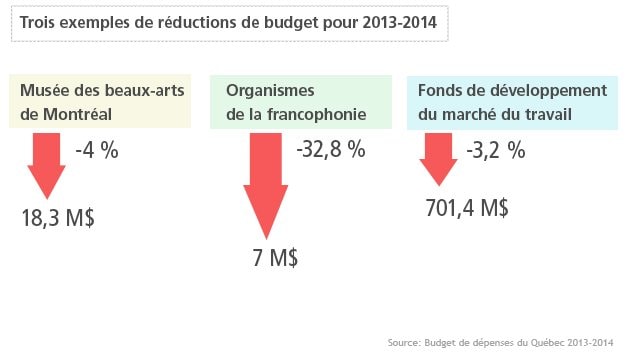 Trois exemples de réductions de budget 
