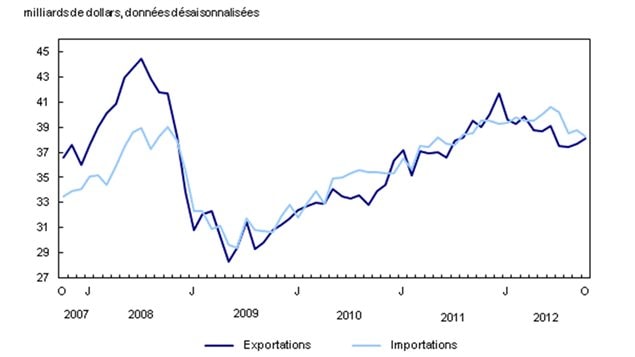 Exportations et importations au Canada depuis 2007.