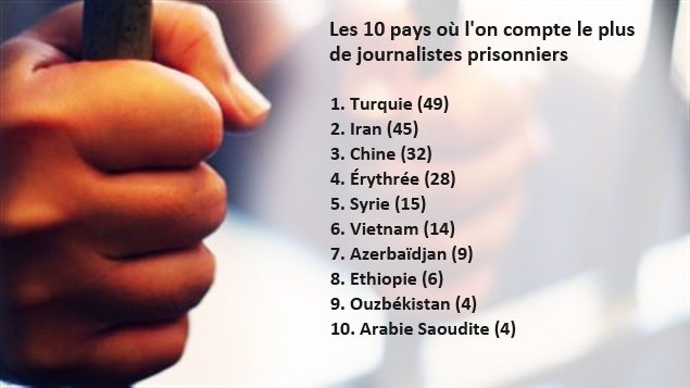 Journalistes emprisonnés en 2012