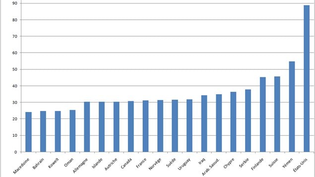 Le nombre d'armes par habitant aux États-Unis, Small Arms Survey avec The Guardian.