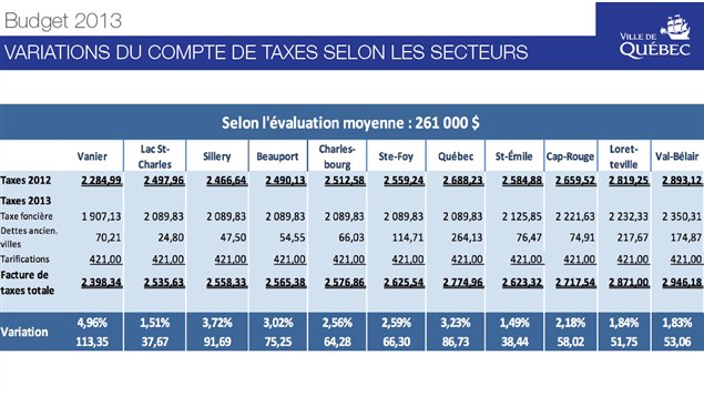 Budget 2013 de la Ville de Québec : Variation du compte de taxes