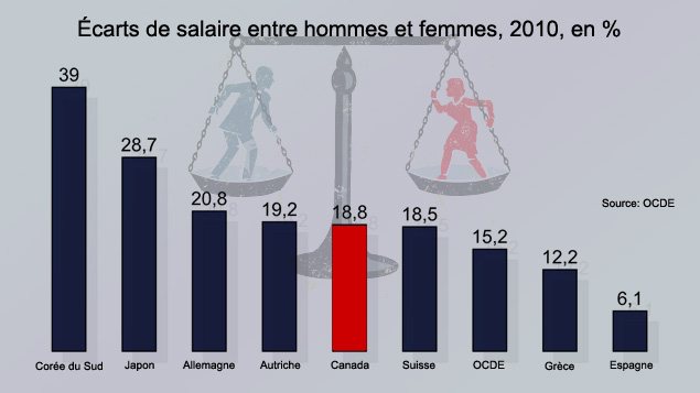 Graphique