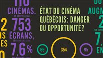 État du cinéma québécois : danger ou opportunité?
