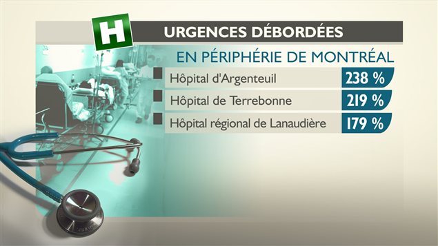 Taux d'occupation des urgences en périphérie de Montréal