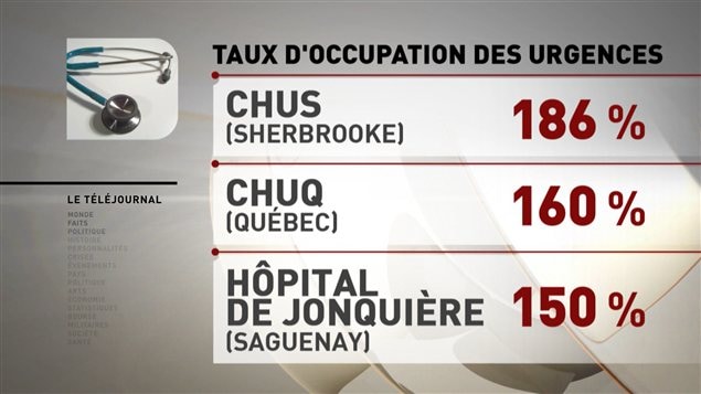 Taux d'occupation d'urgences au Québec