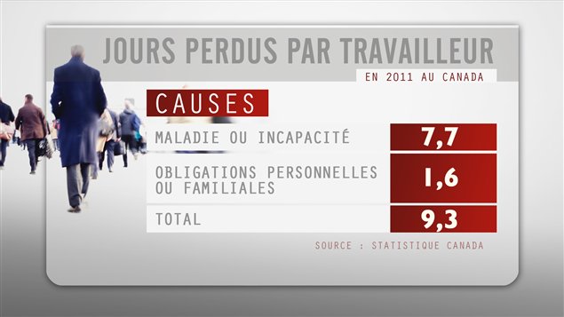 Jours perdus par travailleur en 2011 au Canada
