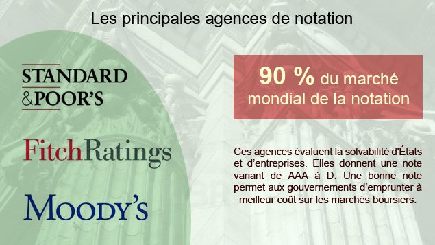 Les principales agences de notation