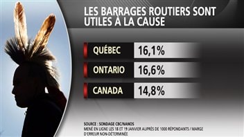 Sondage CBC/Nanos