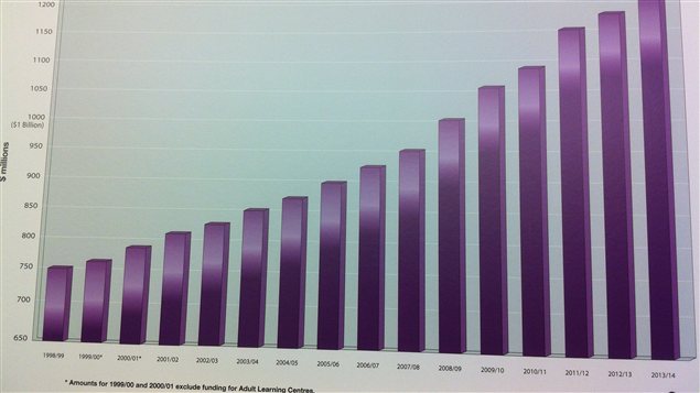 Présenté le 28 janvier 2013 en conférence de presse, ce tableau préparé par le gouvernement du Manitoba montre la progression du financement provincial accordé aux écoles publiques, de l'année fiscale 1998-1999 à celle de 2013-2014.