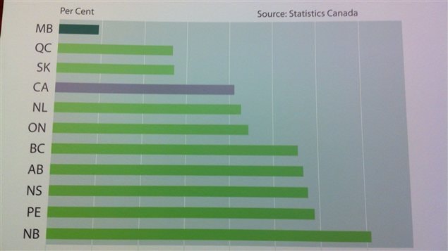 Présenté en conférence de presse le 28 janvier 2013 au palais législatif du Manitoba, ce tableau préparé par le gouvernement provincial montre l'augmentation des impôts fonciers, par province, entre 2000 et 2012.