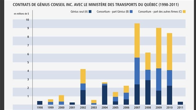 Variation des contrats de Génius Conseil au MTQ selon l'approche avec et sans consortium
