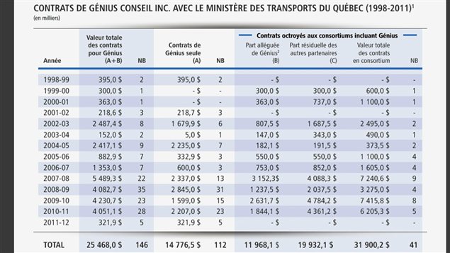 Valeur des contrats obtenus par Génius Conseil auprès du MTQ, seul ou en consortium