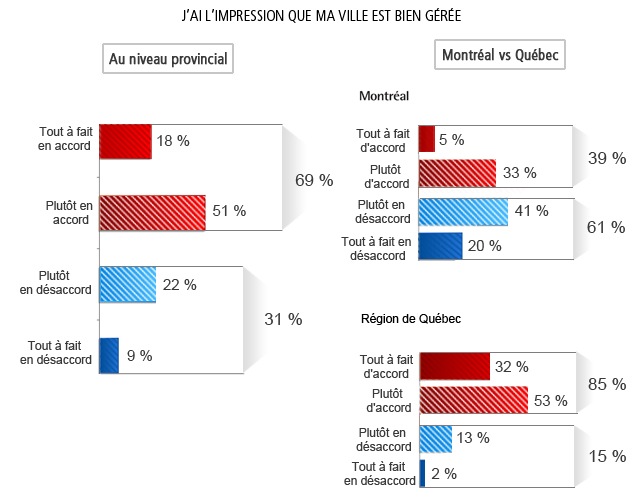 J'ai l'impression que ma ville est bien gérée