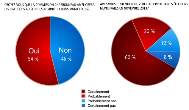 Croyez-vous que la commission Charbonneau améliorera les pratiques au sein des administrations municipales?