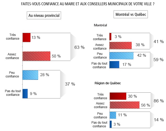 Faites-vous confiance au maire et aux conseillers municipaux de votre ville ?