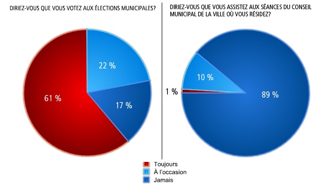 Diriez-vous que vous votez aux élections municipales?