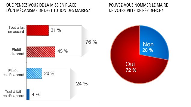 Que pensez-vous de la mise en place d'un mécanisme de destitution des maires?
