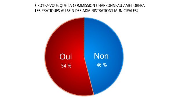 Croyez-vous que la commission Charbonneau améliorera les pratiques au sein des administrations municipales?