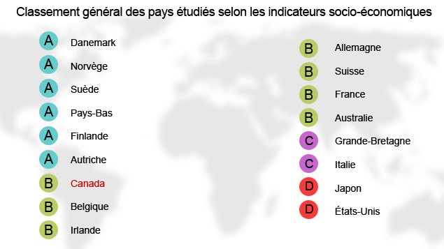 Classement des pays selon l'étude du Conference Board