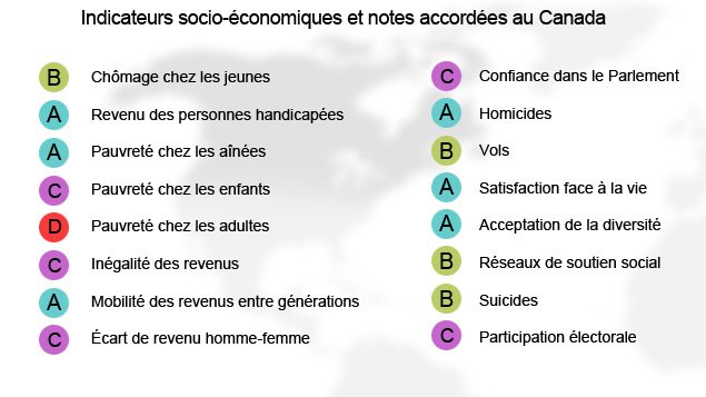 Indicateurs socio-économiques et notes accordées au Canada