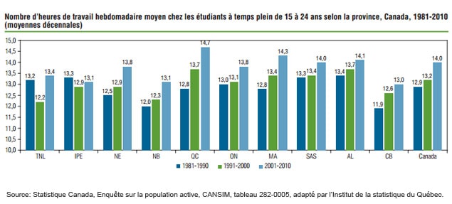 Les Etudiants Quebecois Travaillent Plus Que La Moyenne Canadienne Radio Canada Ca