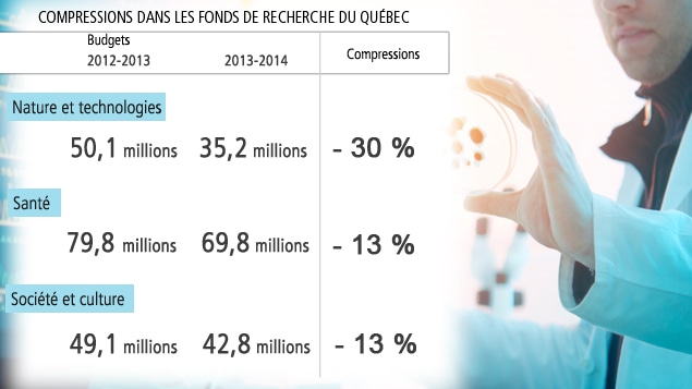 Compressions dans les Fonds de recherche du Québec