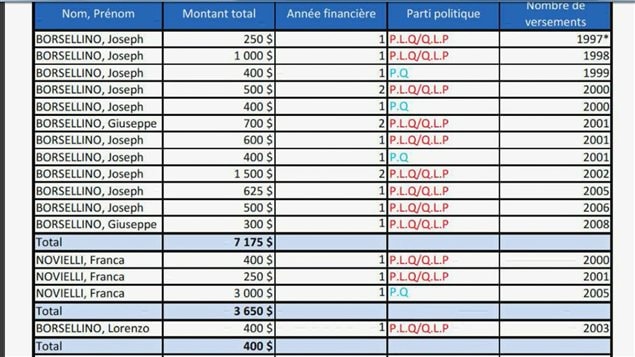 Dons faits par G. Borsellino et des membres de sa famille aux partis politiques provinciaux, données du DGE