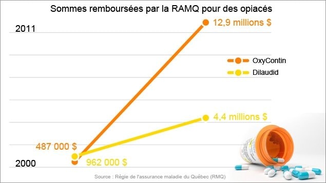 Sommes remboursées par la RAMQ pour des opiacés