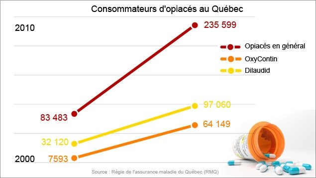 Consommateurs d’opiacés au Québec
