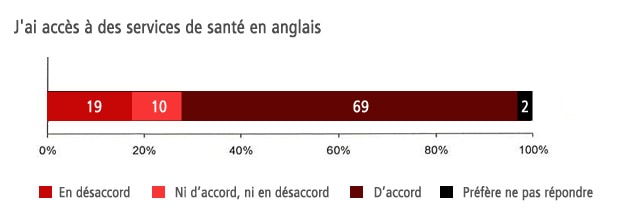 J'ai accès à des services de santé en anglais