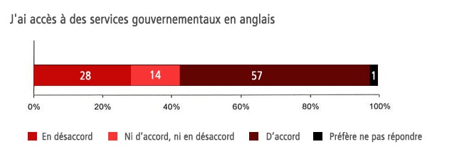 J'ai accès à des services gouvernementaux en anglais