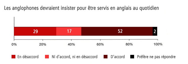 Les anglophones devraient insister pour être servis en anglais au quotidien