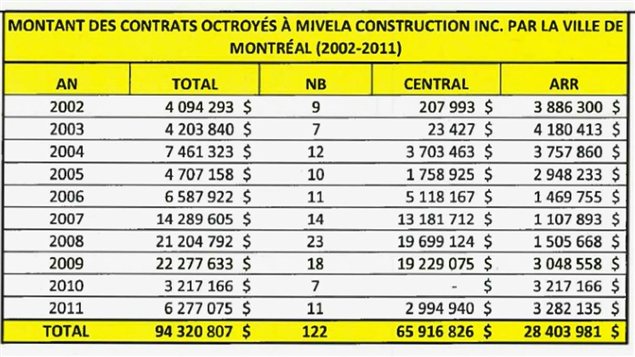 Montants des contrats octroyés à Mivela par la Ville de Montréal (2002-2011)