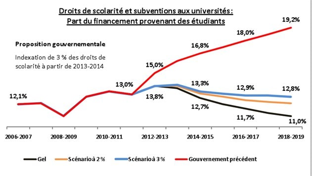 Droits de scolarité et subventions aux universités