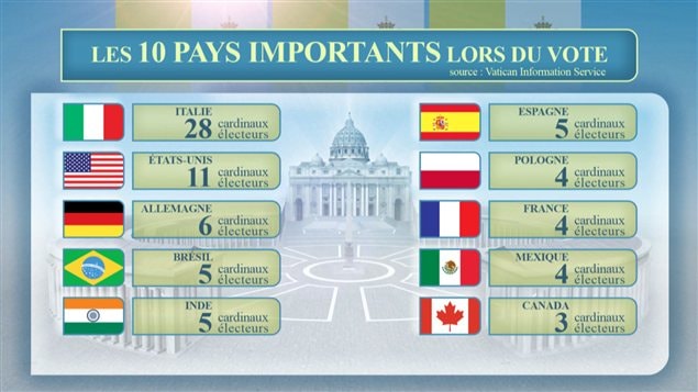 Les 10 pays importants lors du vote du conclave visant à élire le nouveau pape