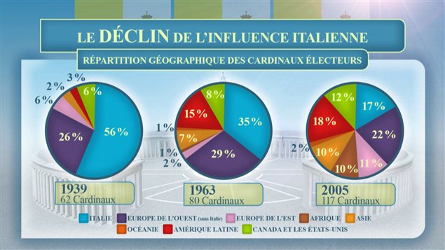 Le déclin de l'influence italienne au conclave