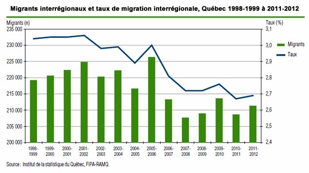 130325_z1181_migration-quebec-1998-2012_