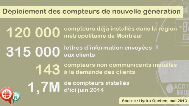 L&rsquo;installation des compteurs intelligents est commencée à Laval