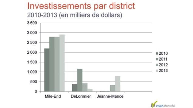 Tableau d'investisement par district