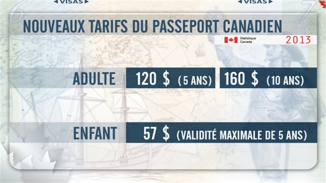 Le coût des nouveaux passeports électroniques canadiens.