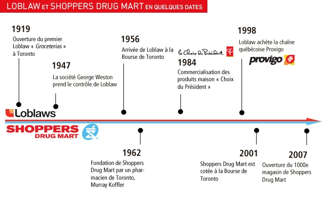 Loblaw et Shoppers Drug Mart en quelques dates