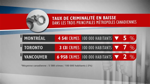 Taux de criminalité dans les métropoles canadiennes