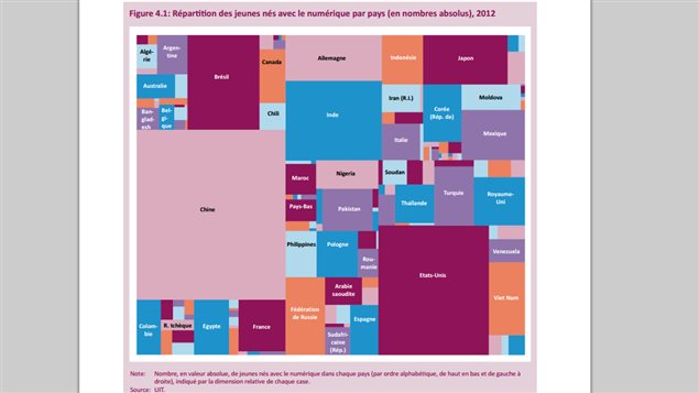 Répartition des jeunes nés avec le numérique par pays, en nombres absolus, en 2012