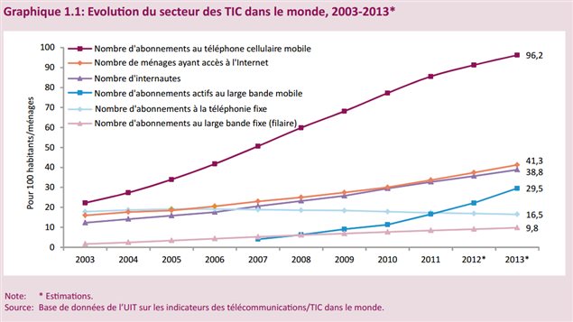 Évolution du secteur des TIC dans le monde de 2003 à 2013 Photo : Union internationale des télécommunications. Le Canada au 20e rang des pays les plus connectés est devancé par les États-Unis au 17e.