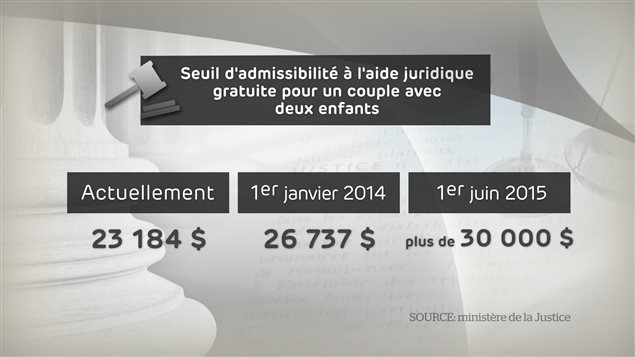 Le seuil d'admissibilité a été revu progressivement à la hausse pour les familles notamment au Québec récemment entre 2013 et 2015. Mais les problèmes de l'Aide juridique dans l'ensemble des provinces canadiennes sont aussi de nature structurels.