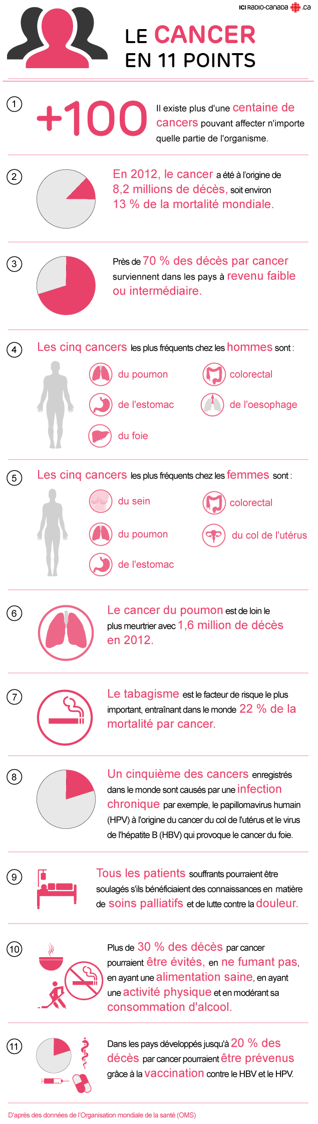 Le cancer en 11 points